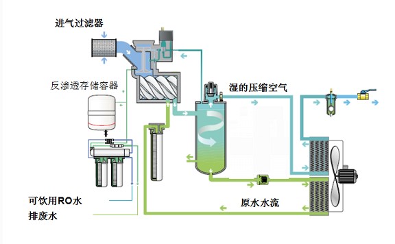 如何设计变频空压机系统？